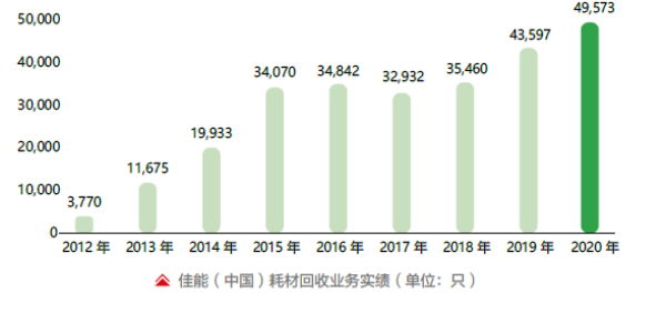 佳能（中国）有限公司荣获“绿色领跑企业”荣誉称号